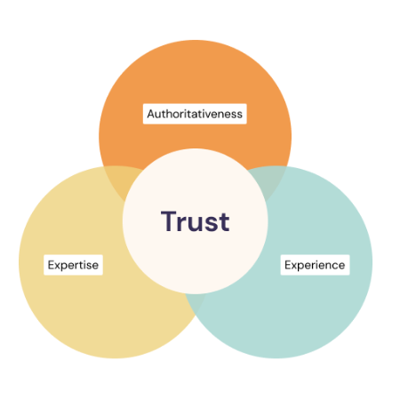 Ο επίσημος ορισμός της Εμπιστοσύνης (E-E-A-T) στο SEO από την Google